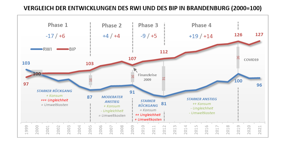 Gangliniendiagramm: VERGLEICH DER ENTWICKLUNGEN DES RWI UND DES BIP IN BRANDENBURG (2000=100) 